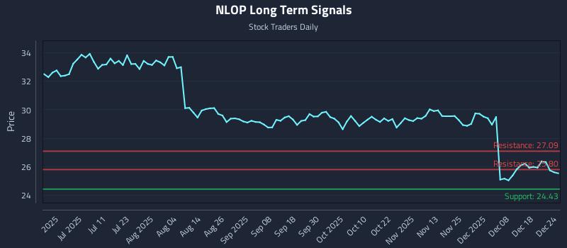 NLOP Long Term Analysis for December 25 2025