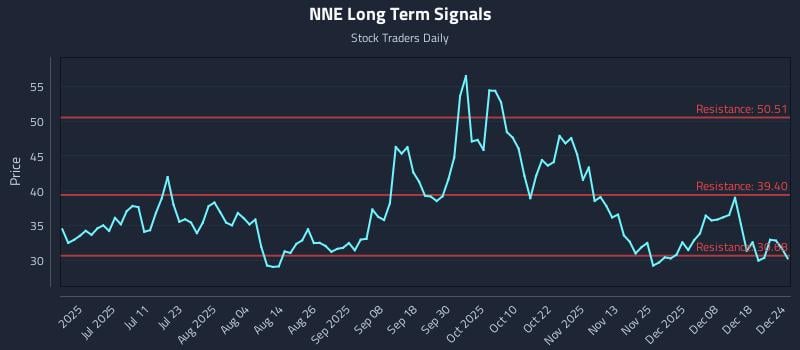 NNE Long Term Analysis for December 25 2025 NNE Long Term Analysis for December 25 2025