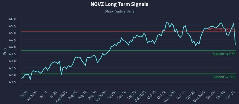 NOVZ Long Term Analysis for December 25 2025