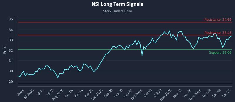 NSI Long Term Analysis for December 25 2025