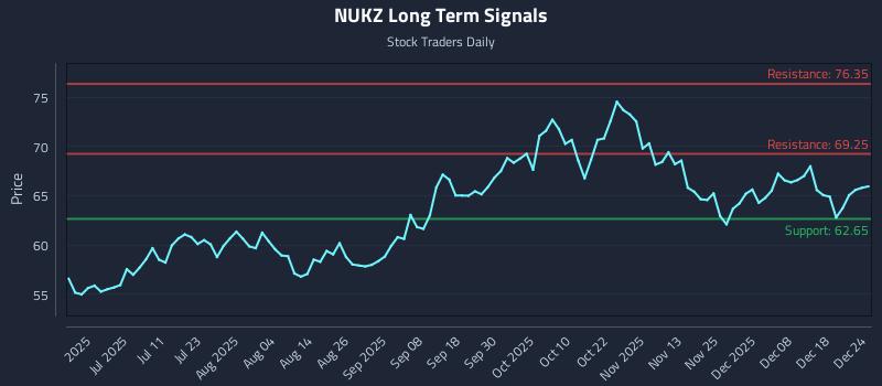NUKZ Long Term Analysis for December 25 2025
