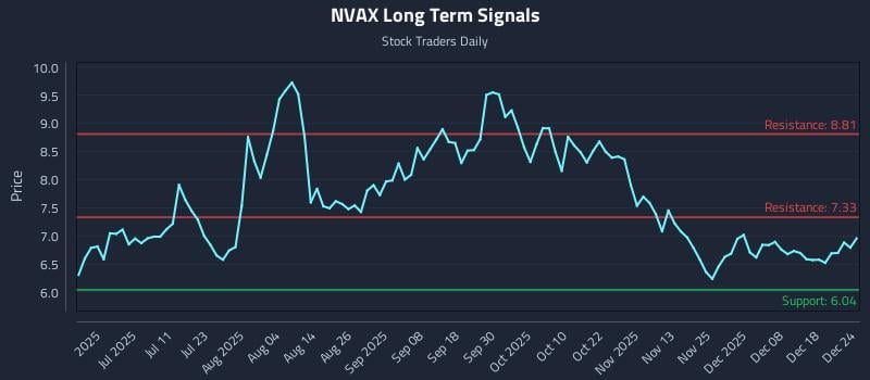 NVAX Long Term Analysis for December 25 2025 NVAX Long Term Analysis for December 25 2025