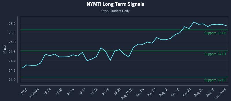 NYMTI Long Term Analysis for December 25 2025