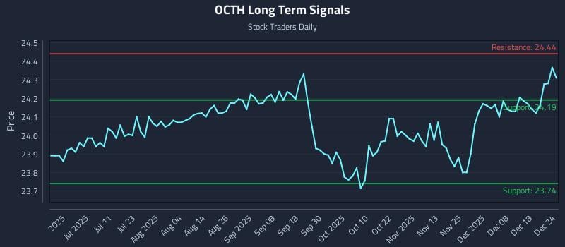 OCTH Long Term Analysis for December 25 2025