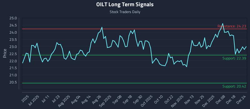 OILT Long Term Analysis for December 25 2025