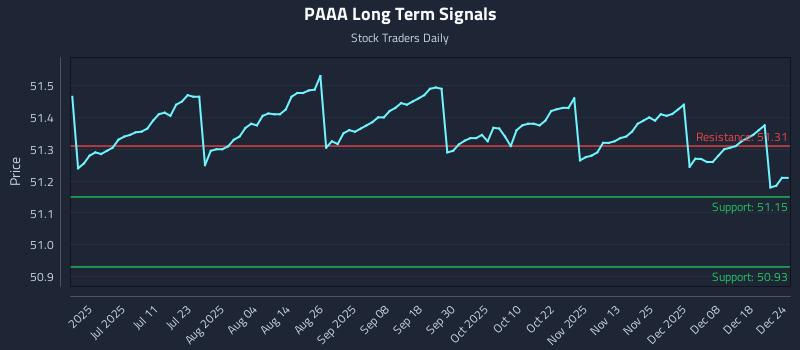 PAAA Long Term Analysis for December 25 2025 PAAA Long Term Analysis for December 25 2025