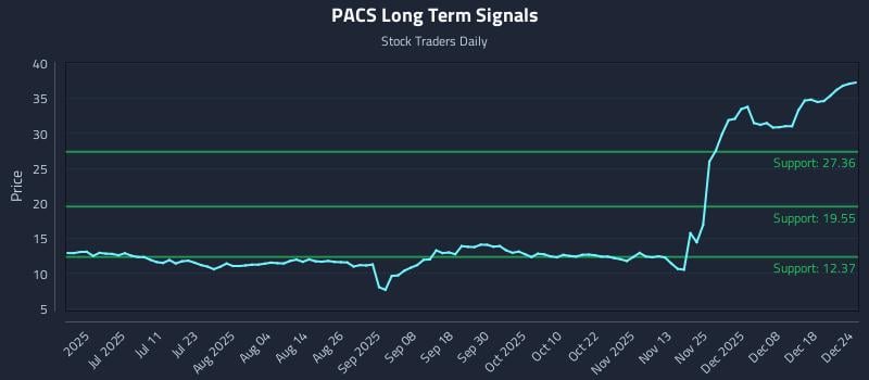 PACS Long Term Analysis for December 25 2025