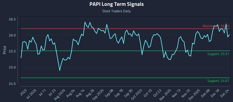 PAPI Long Term Analysis for December 25 2025