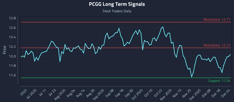 PCGG Long Term Analysis for December 25 2025