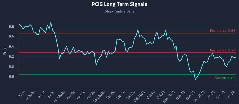 PCIG Long Term Analysis for December 25 2025 PCIG Long Term Analysis for December 25 2025