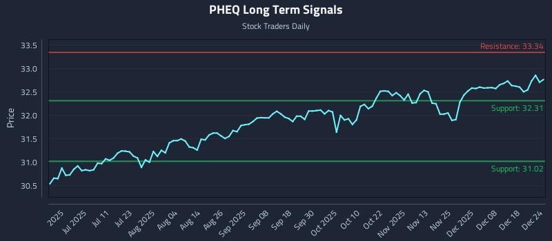 PHEQ Long Term Analysis for December 25 2025 PHEQ Long Term Analysis for December 25 2025