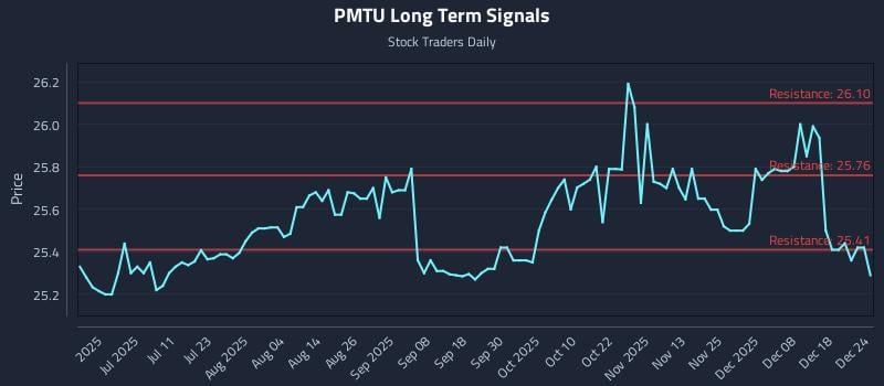 PMTU Long Term Analysis for December 25 2025