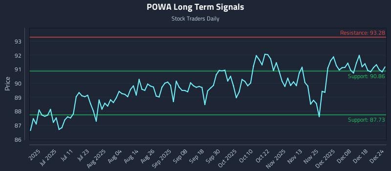POWA Long Term Analysis for December 25 2025 POWA Long Term Analysis for December 25 2025