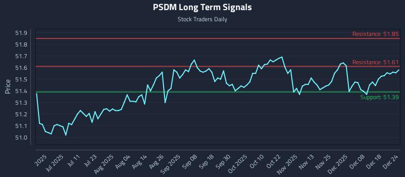 PSDM Long Term Analysis for December 25 2025 PSDM Long Term Analysis for December 25 2025