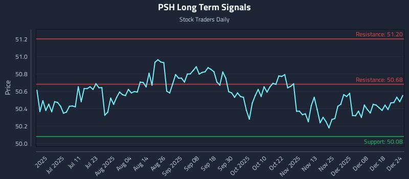 PSH Long Term Analysis for December 25 2025
