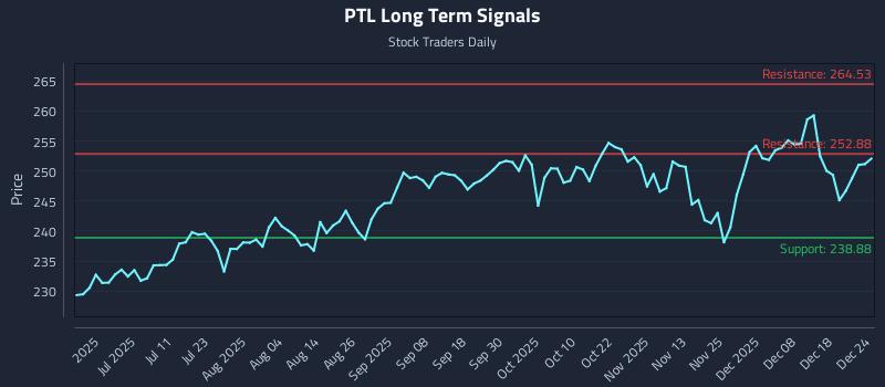 PTL Long Term Analysis for December 25 2025 PTL Long Term Analysis for December 25 2025