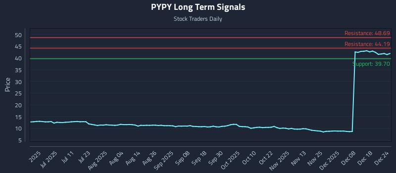 PYPY Long Term Analysis for December 25 2025