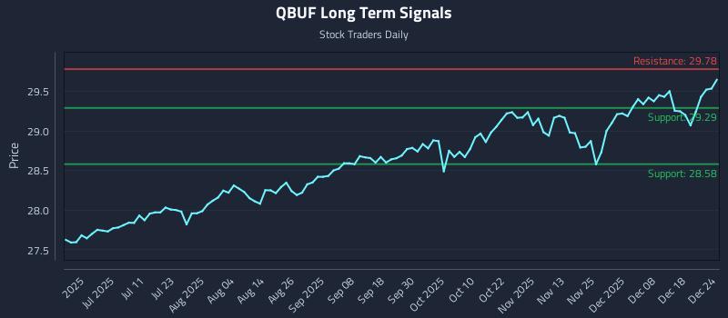 QBUF Long Term Analysis for December 25 2025 QBUF Long Term Analysis for December 25 2025
