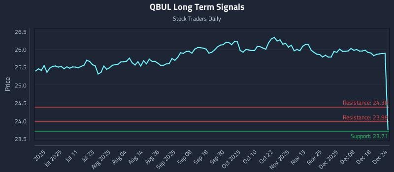 QBUL Long Term Analysis for December 25 2025