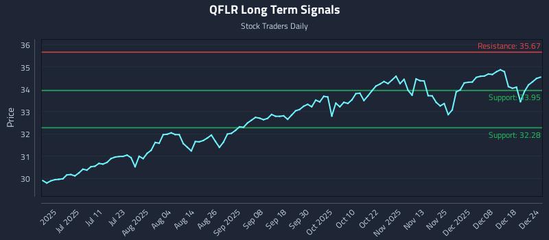 QFLR Long Term Analysis for December 25 2025