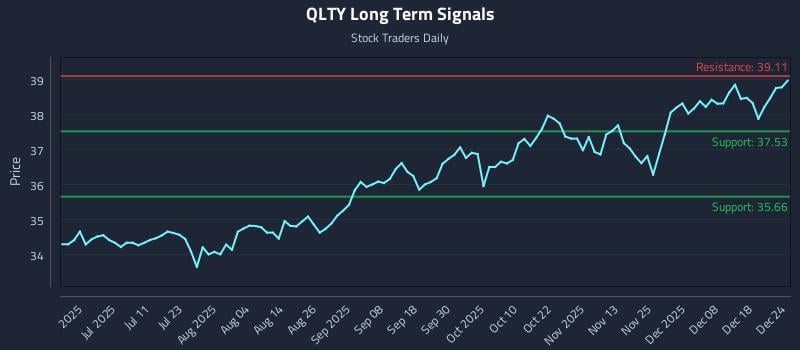 QLTY Long Term Analysis for December 25 2025