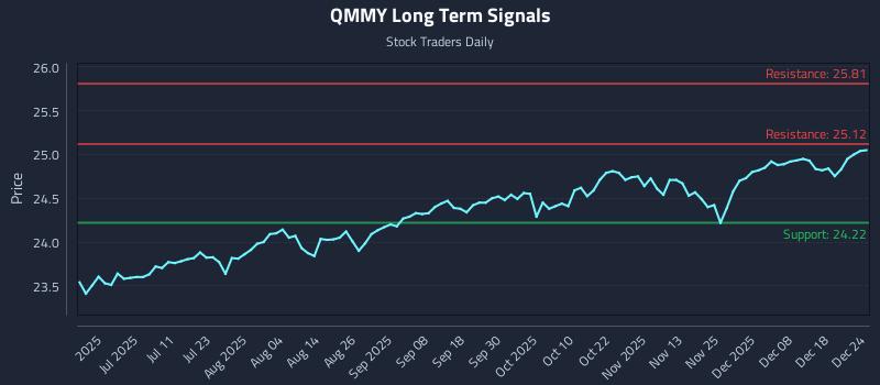 QMMY Long Term Analysis for December 25 2025 QMMY Long Term Analysis for December 25 2025