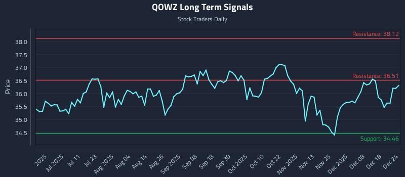 QOWZ Long Term Analysis for December 25 2025 QOWZ Long Term Analysis for December 25 2025