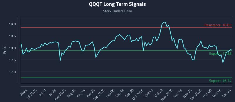 QQQT Long Term Analysis for December 25 2025 QQQT Long Term Analysis for December 25 2025