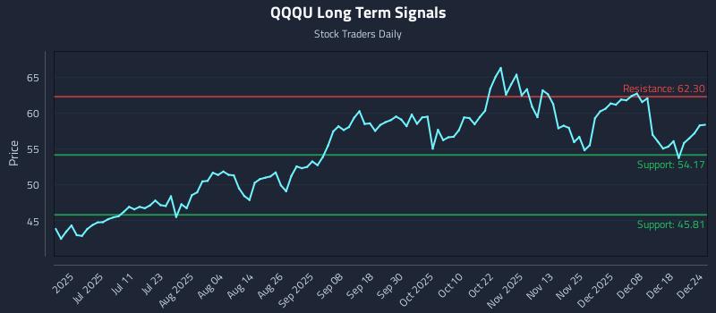 QQQU Long Term Analysis for December 25 2025
