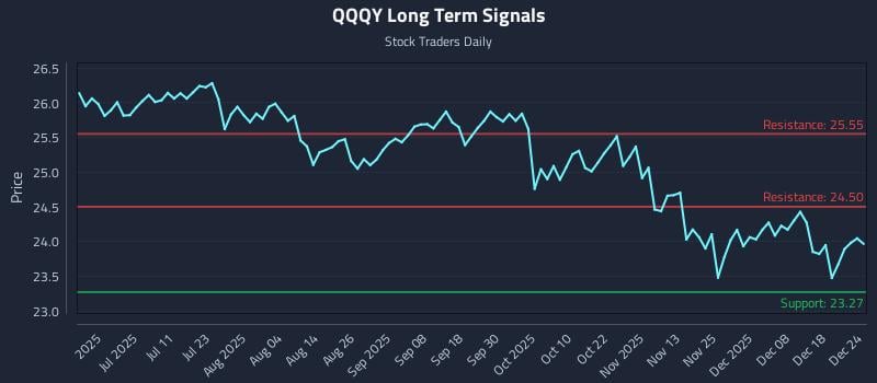 QQQY Long Term Analysis for December 25 2025