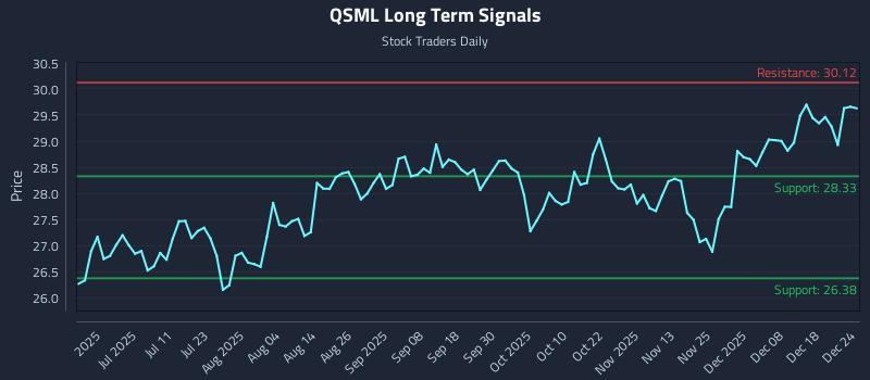 QSML Long Term Analysis for December 25 2025 QSML Long Term Analysis for December 25 2025