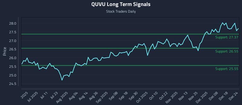 QUVU Long Term Analysis for December 25 2025 QUVU Long Term Analysis for December 25 2025