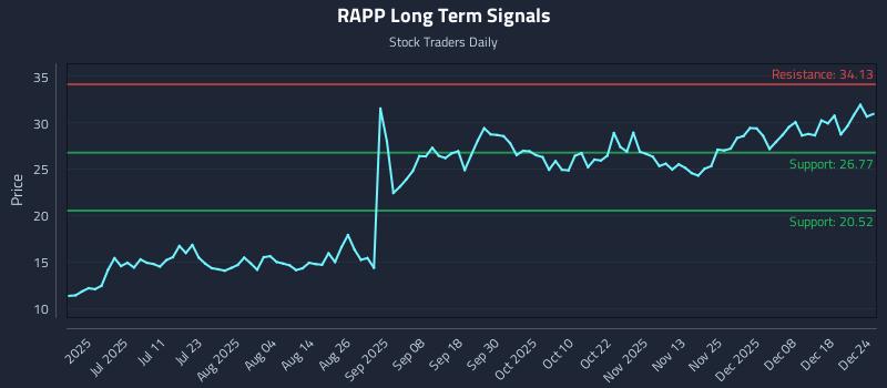 RAPP Long Term Analysis for December 25 2025