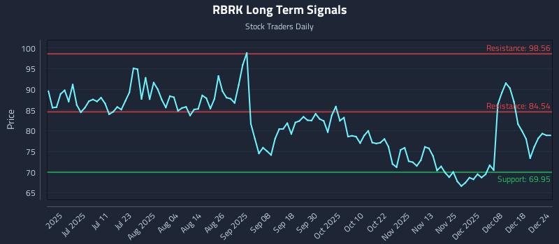 RBRK Long Term Analysis for December 25 2025
