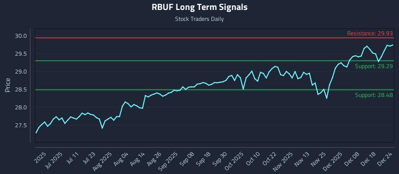 RBUF Long Term Analysis for December 25 2025