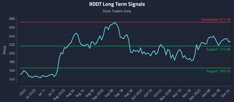 RDDT Long Term Analysis for December 25 2025