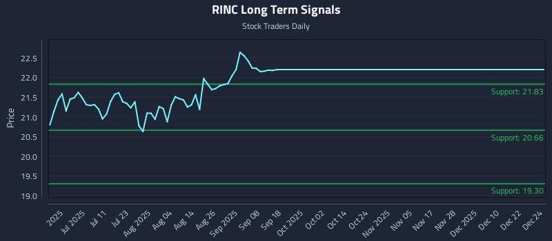 RINC Long Term Analysis for December 25 2025