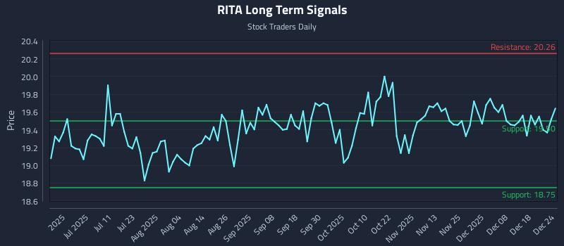 RITA Long Term Analysis for December 25 2025