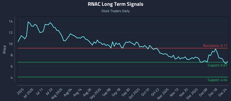 RNAC Long Term Analysis for December 25 2025