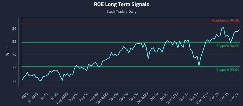 ROE Long Term Analysis for December 25 2025