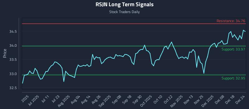 RSJN Long Term Analysis for December 25 2025