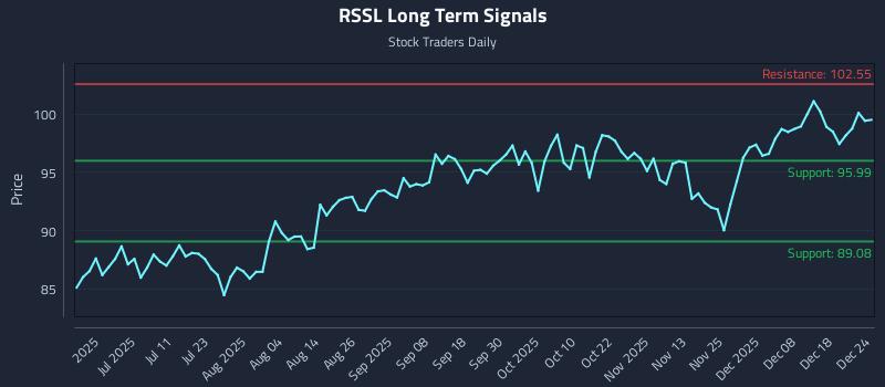 RSSL Long Term Analysis for December 25 2025