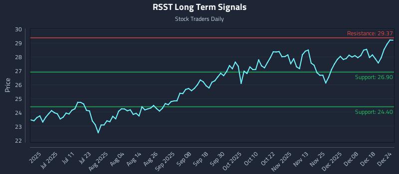 RSST Long Term Analysis for December 25 2025