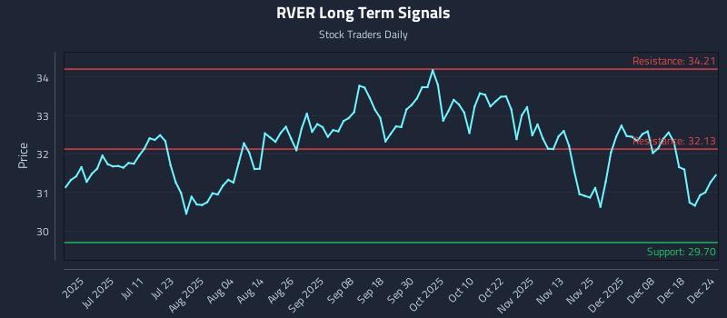RVER Long Term Analysis for December 25 2025