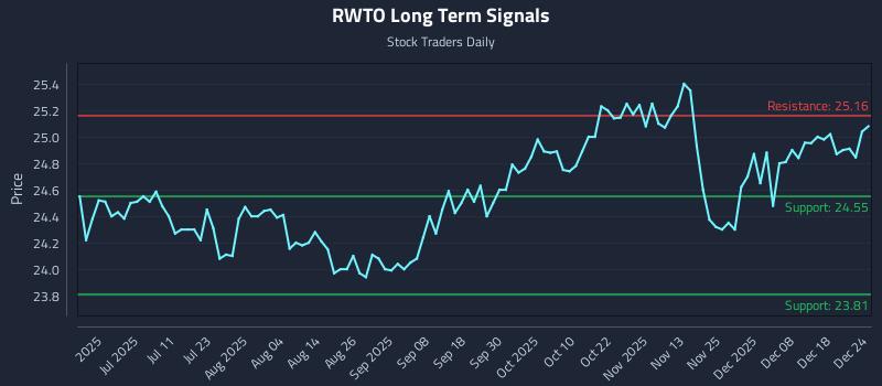 RWTO Long Term Analysis for December 25 2025