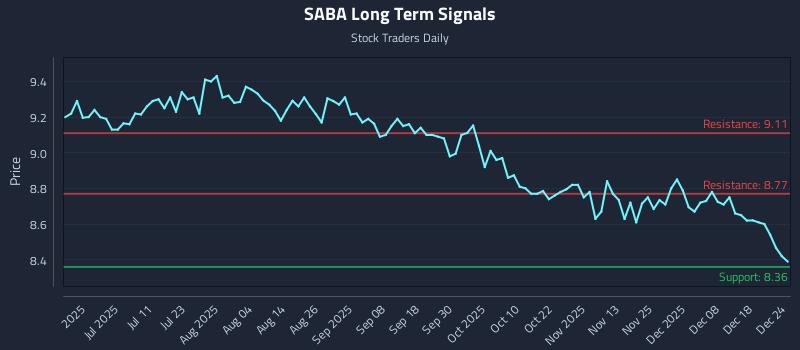 SABA Long Term Analysis for December 25 2025