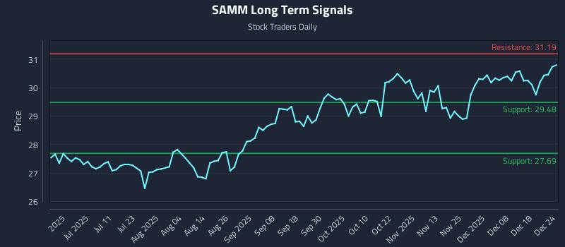 SAMM Long Term Analysis for December 25 2025