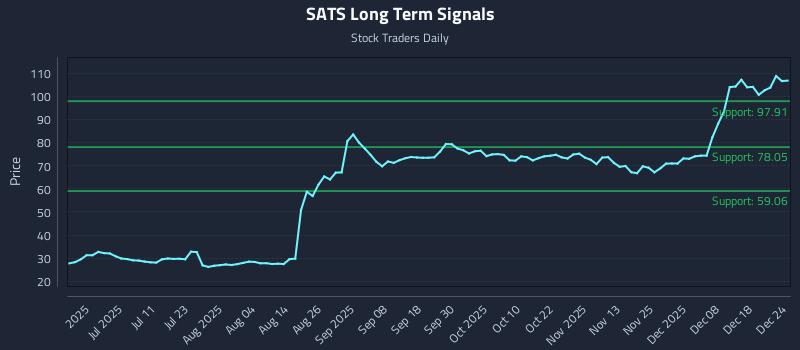 SATS Long Term Analysis for December 25 2025