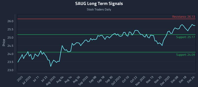 SAUG Long Term Analysis for December 25 2025