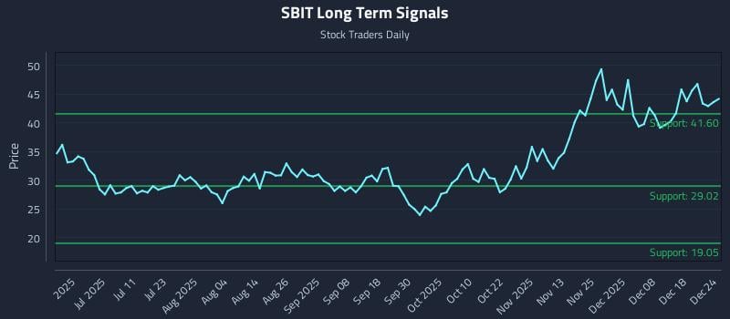 SBIT Long Term Analysis for December 25 2025
